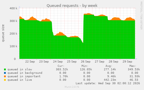 Queued requests
