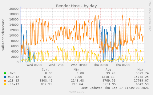 Render time