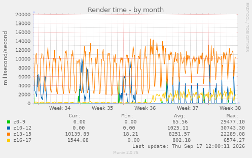 Render time
