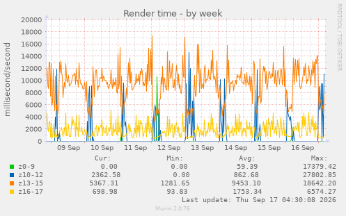 Render time