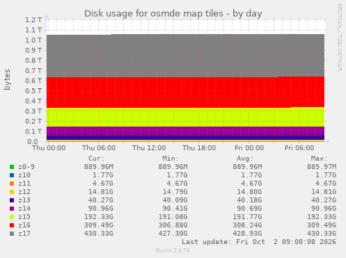 Disk usage for osmde map tiles