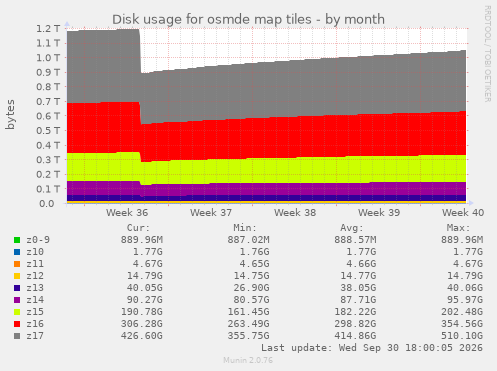 Disk usage for osmde map tiles