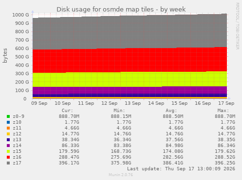 Disk usage for osmde map tiles