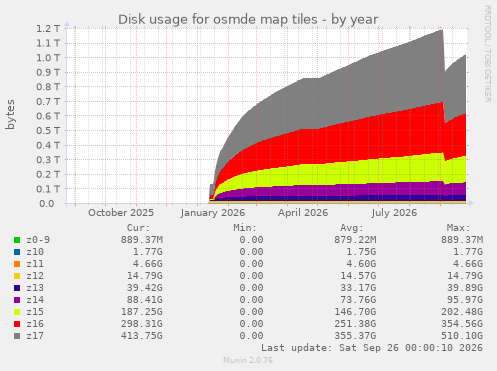 Disk usage for osmde map tiles