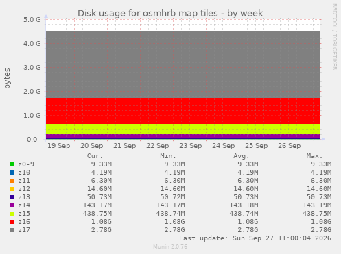 Disk usage for osmhrb map tiles