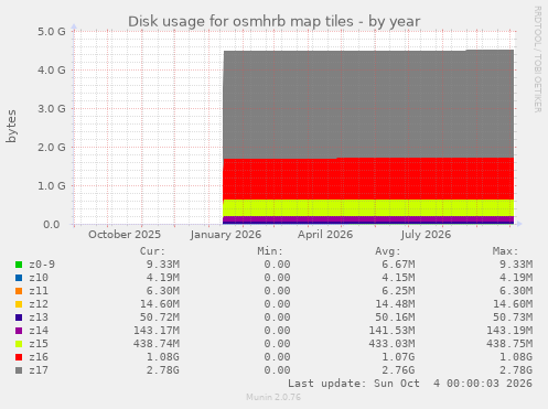 Disk usage for osmhrb map tiles