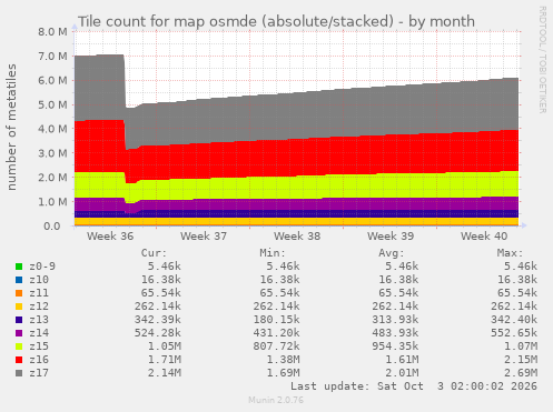 Tile count for map osmde (absolute/stacked)