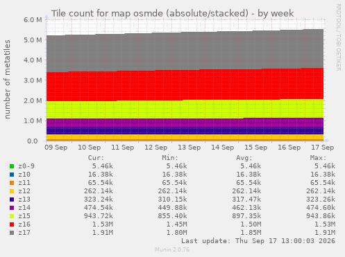 Tile count for map osmde (absolute/stacked)