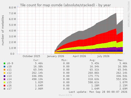 Tile count for map osmde (absolute/stacked)