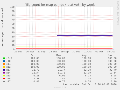 Tile count for map osmde (relative)