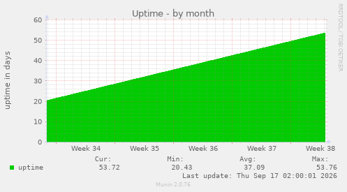Uptime