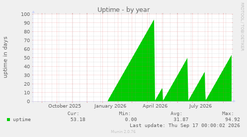 Uptime
