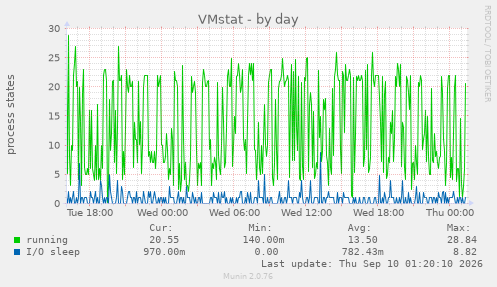 VMstat